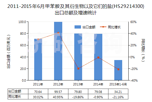 2011-2015年6月甲苯胺及其衍生物以及它們的鹽(HS29214300)出口總額及增速統(tǒng)計 2011-2015年6月甲苯胺及其衍生物以及它們的鹽(HS29214300)出口總額及增速統(tǒng)計